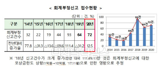 금융감독원 제공